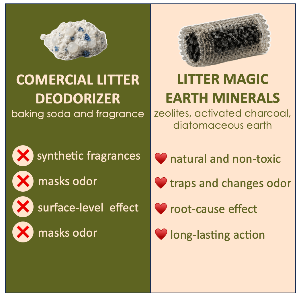 Litter Magic Cat Litter Deodorizer - Feline Grove